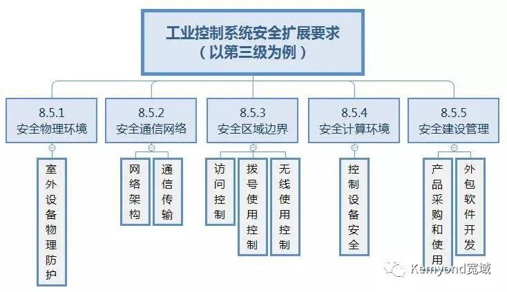 什么是等保2.0？工控系統安全如何應對新要求