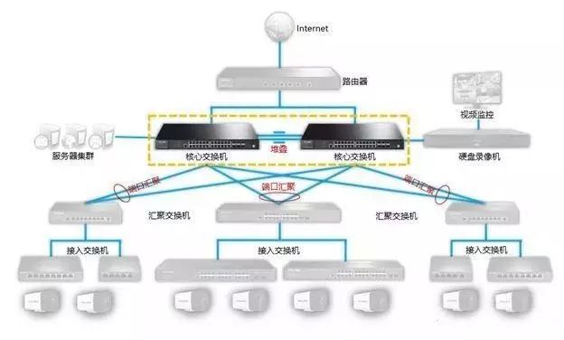 【硬核科普】視頻監控系統如何選型交換機？一篇文章告訴你思路