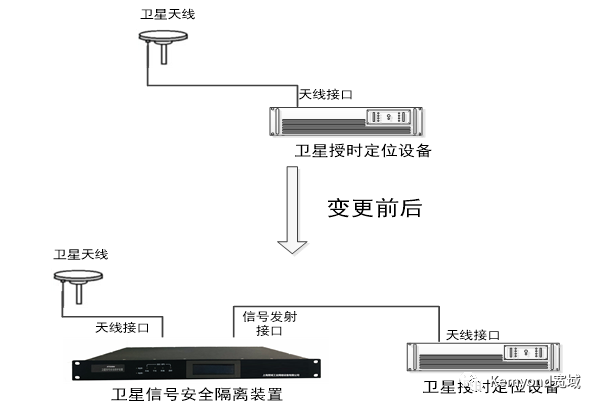 衛(wèi)星信號安全隔離裝置在反無人機系統(tǒng)中的應(yīng)用