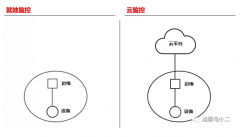 云大物智移”要對電力監控完成哪些改造？