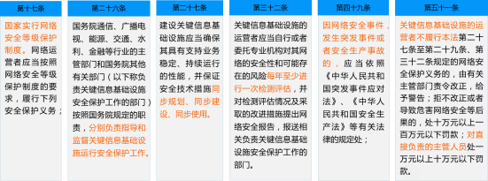 您的網絡安全等保工作到位了嗎？